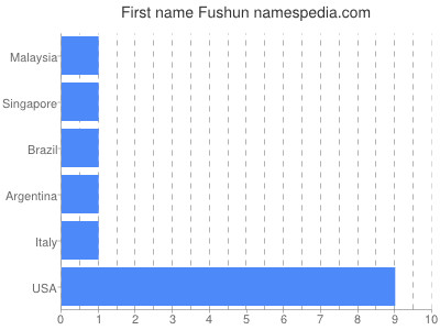 Given name Fushun