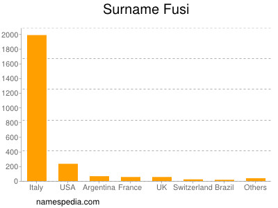 Surname Fusi