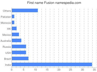 Given name Fusion