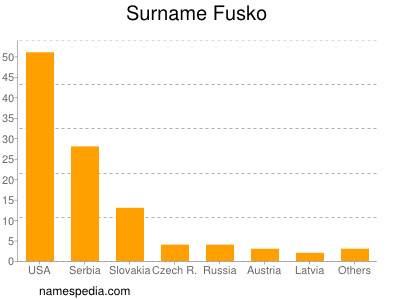 Surname Fusko