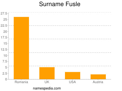 Surname Fusle