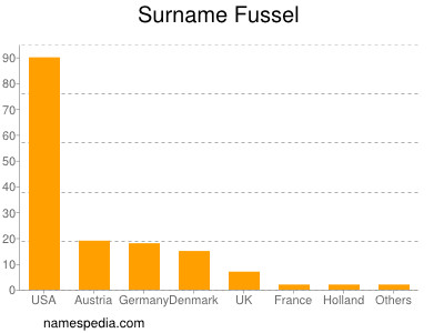 Surname Fussel