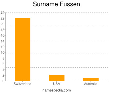 Surname Fussen