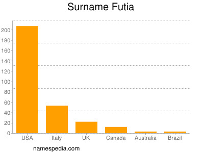 Surname Futia