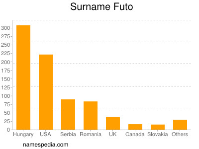 Surname Futo