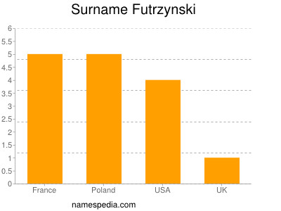 Surname Futrzynski