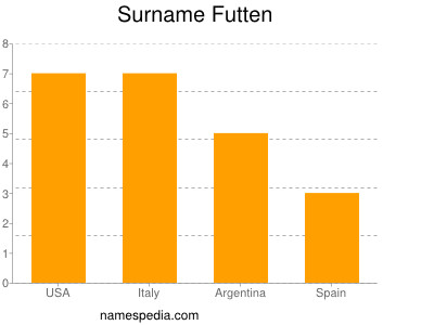 Surname Futten