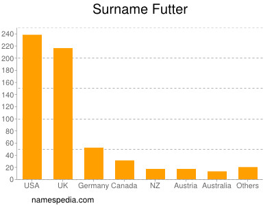 Surname Futter
