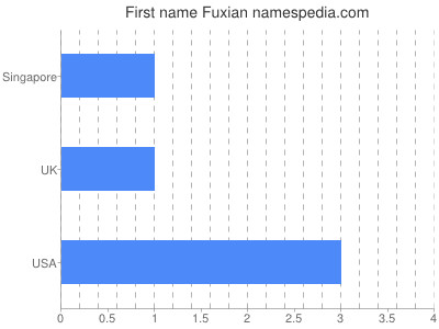 Given name Fuxian