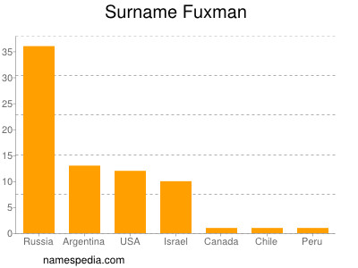 Surname Fuxman