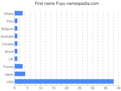 Given name Fuyu
