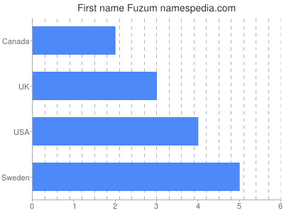 Given name Fuzum