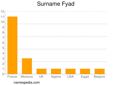 Surname Fyad