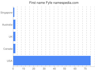 Given name Fyfe