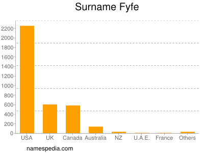 Surname Fyfe