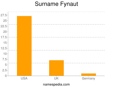Surname Fynaut