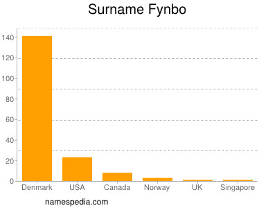 Surname Fynbo