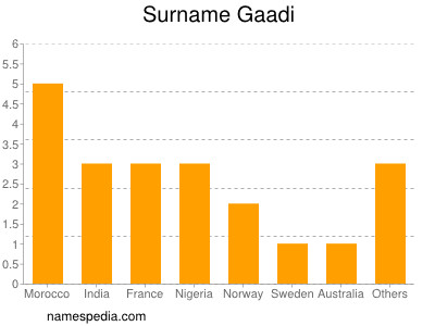 Surname Gaadi