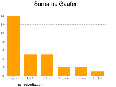 nom Gaafer