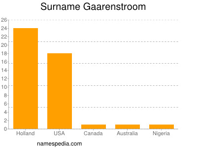 Surname Gaarenstroom