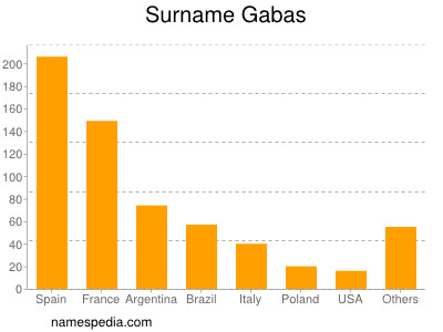 Surname Gabas