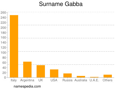 Gabba - Estadísticas y significado del nombre Gabba