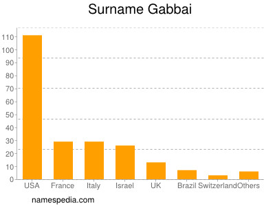 Surname Gabbai