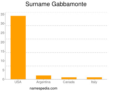 Surname Gabbamonte