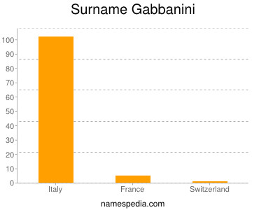 Surname Gabbanini