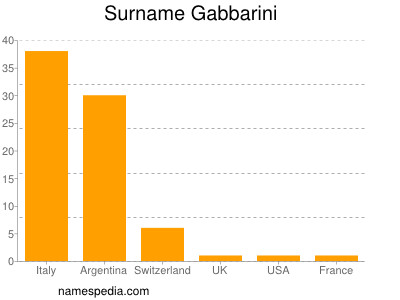 Surname Gabbarini
