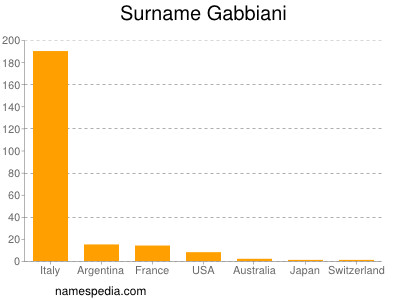 Surname Gabbiani