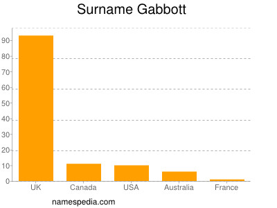 Surname Gabbott