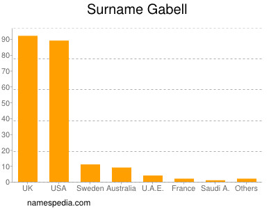 Surname Gabell