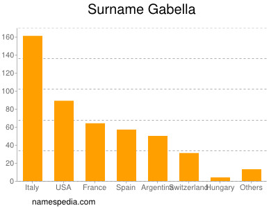 Surname Gabella