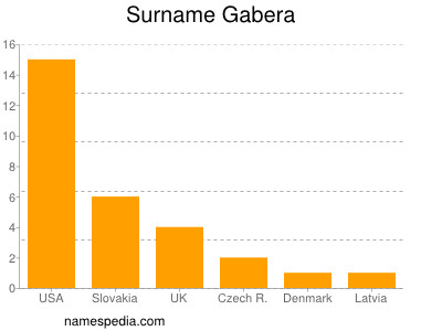 Surname Gabera