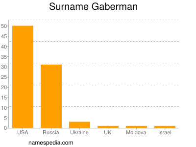 Surname Gaberman