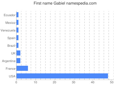 Given name Gabiel