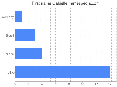 Given name Gabielle
