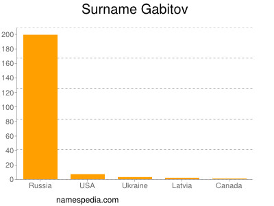 Surname Gabitov