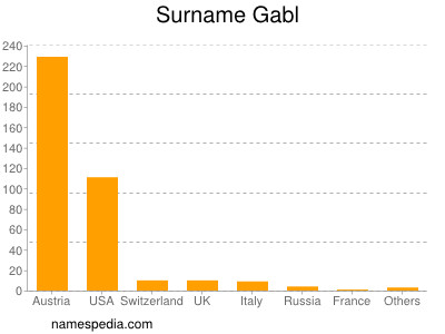 Surname Gabl