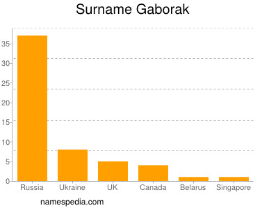Surname Gaborak