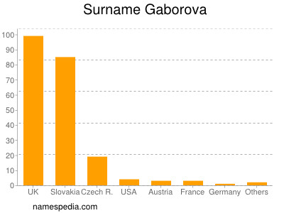 Surname Gaborova