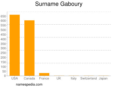 Surname Gaboury