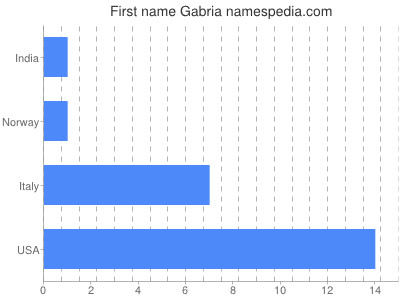 Given name Gabria