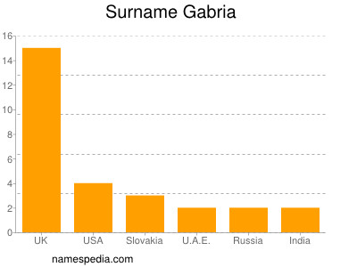 Surname Gabria