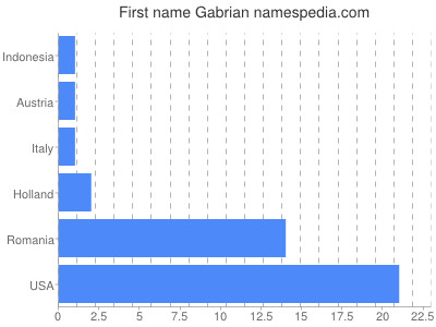 Given name Gabrian