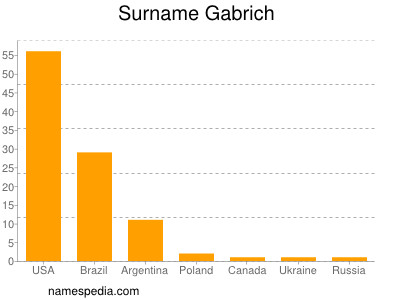 Surname Gabrich
