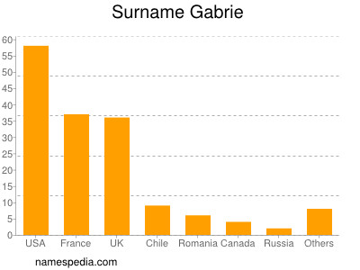 nom Gabrie