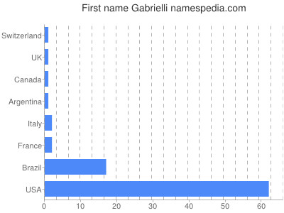 Given name Gabrielli