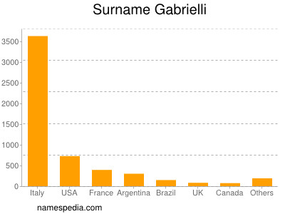 Surname Gabrielli